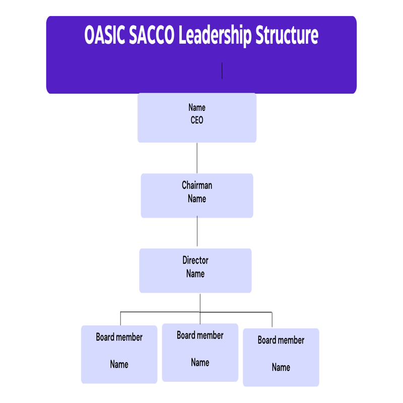 OASIC SACCO management team organigram showing leadership structure and reporting hierarchy